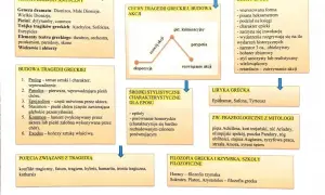 Schemat przedstawia budowę i cechy tragedii greckiej, eposu, liryki, a także pojęcia związane z tragedią i frazeologizmy. To podręcznikowy przykład analizy gatunków literackich, gdzie każdy element tworzy spójną całość, niczym w dobrym melodramacie.