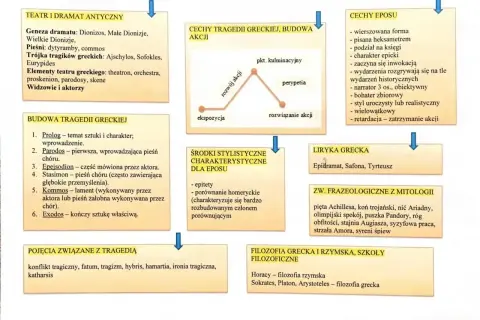 Schemat przedstawia budowę i cechy tragedii greckiej, eposu, liryki, a także pojęcia związane z tragedią i frazeologizmy. To podręcznikowy przykład analizy gatunków literackich, gdzie każdy element tworzy spójną całość, niczym w dobrym melodramacie.