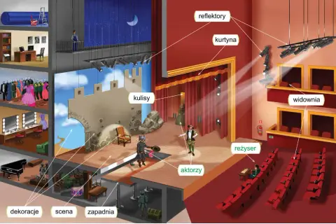 Pomieszczenia w teatrze: odkryj ich funkcje i znaczenie w spektaklu