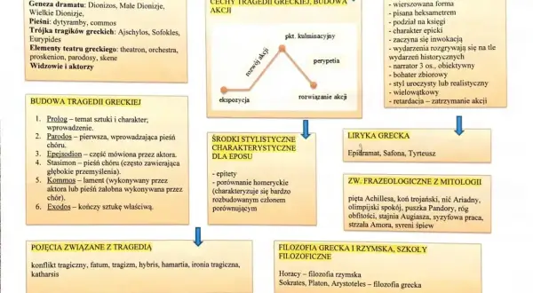 Schemat przedstawia budowę i cechy tragedii greckiej, eposu, liryki, a także pojęcia związane z tragedią i frazeologizmy. To podręcznikowy przykład analizy gatunków literackich, gdzie każdy element tworzy spójną całość, niczym w dobrym melodramacie.