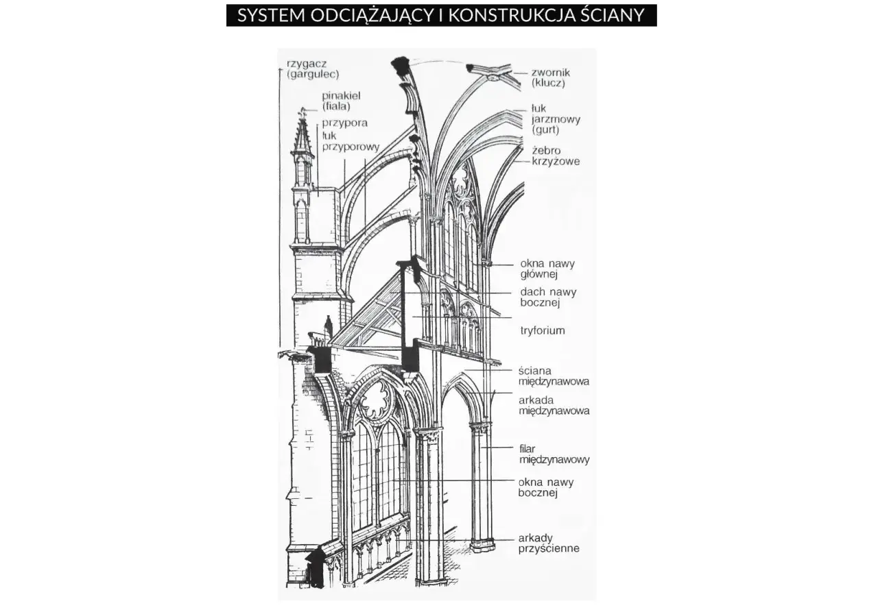 Przekrój architektoniczny ukazujący system odciążający i konstrukcję ściany w stylu gotyk, z elementami jak przypory, łuki i żebra krzyżowe.