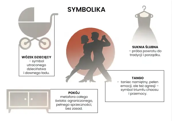 Tango bohaterowie tańczą namiętnie, symbolizując chaos i przemoc. Obok wózek dziecięcy, suknia ślubna i pokój.